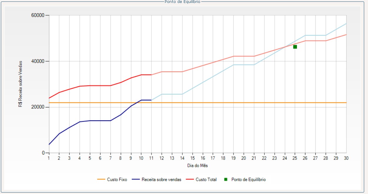 Ponto de Equilíbrio Financeiro x Econômico: o guia essencial para donos de oficinas